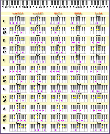 Piano-Chords-Chart-Second-Part