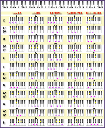 Piano-Chords-Chart-First-Part